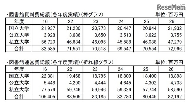 図書館資料費総額／図書館運営費総額