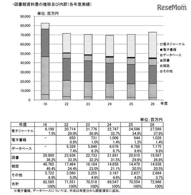 図書館資料費の推移および内訳