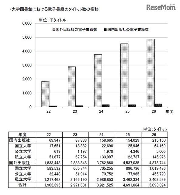 大学図書館における電子書籍のタイトル数の推移