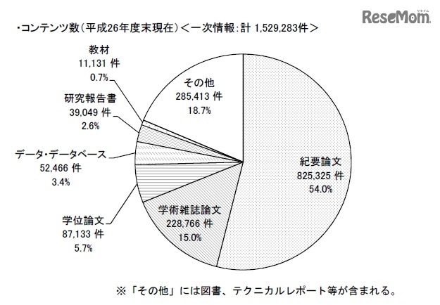 機関リポジトリのコンテンツ数