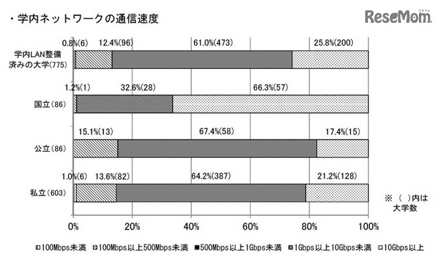 学内ネットワークの通信速度