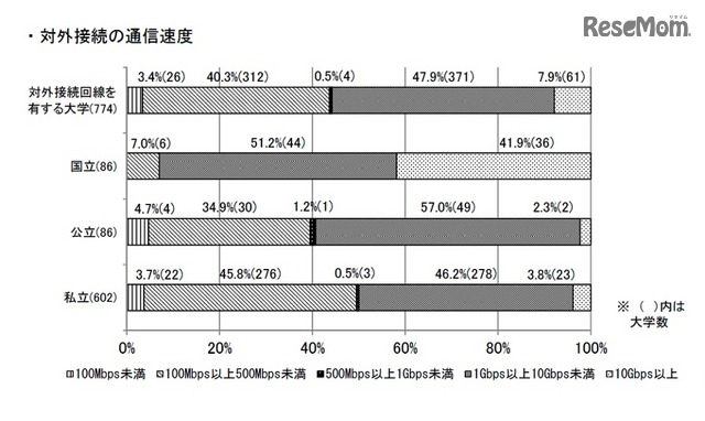 対外接続の通信速度