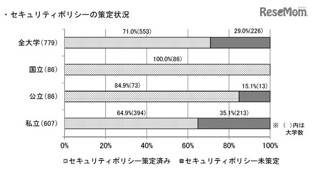 セキュリティポリシーの策定状況