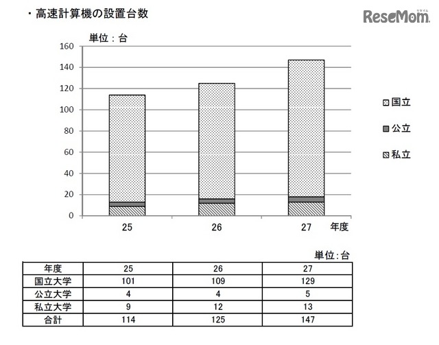 高速計算機の設置台数