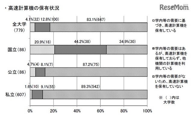 高速計算機の保有状況