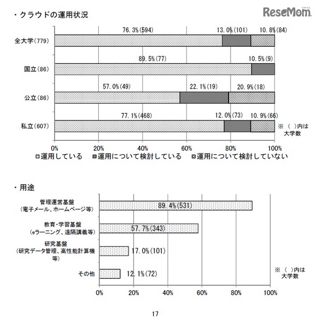 クラウドの運用状況／用途