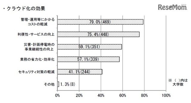 クラウド化の効果