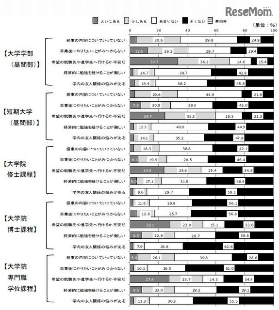 学生の不安や悩み