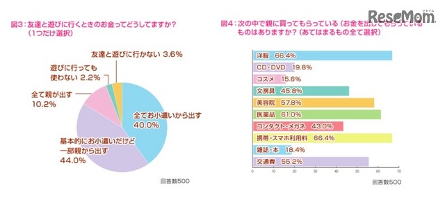 友達と遊びに行く時のお金について／親にお金を出してもらうものについて