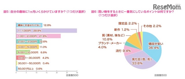 自分の趣味にかける金額について／買い物する時のポイントについて