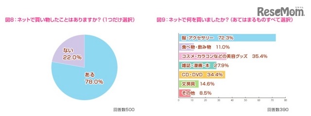 ネットでの買い物について