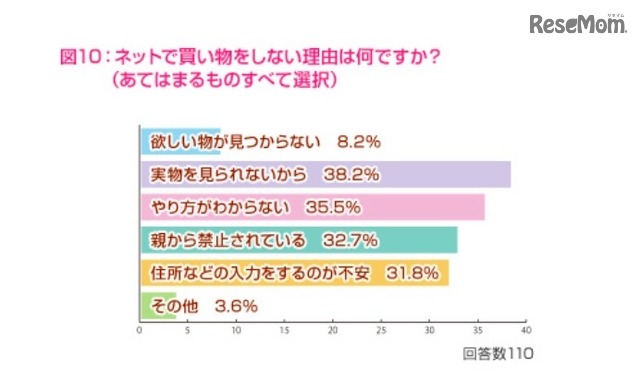 ネットで買い物しない理由について