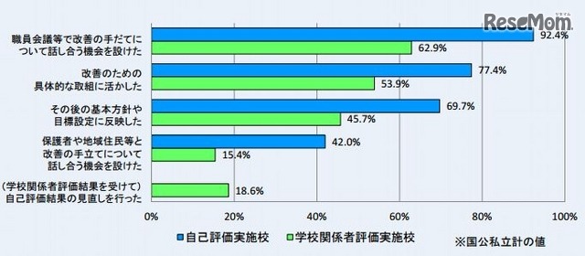 学校評価の活用方法