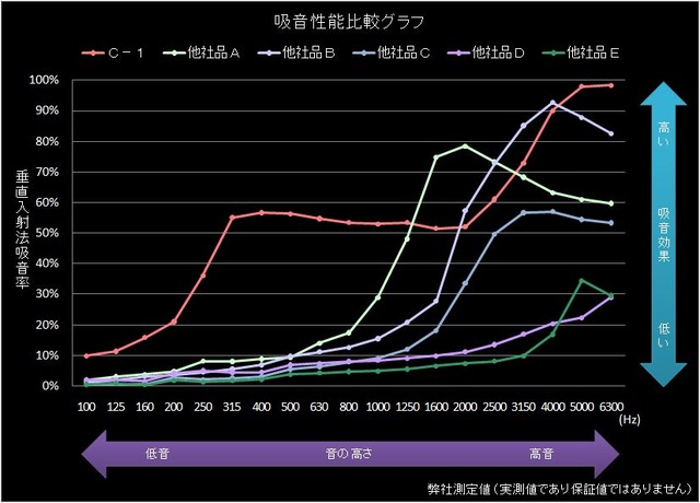 カーオーディオ専用にチューニングされた画期的なデッドニング吸音材 C-1・C-2