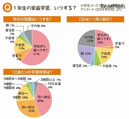 家庭学習に関するアンケート結果