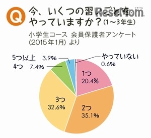 習い事に関するアンケート結果