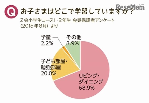 学習する場所に関するアンケート結果