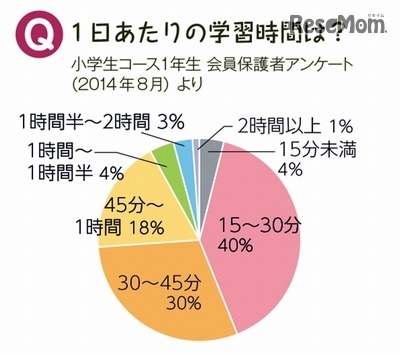 1日あたりの学習時間に関するアンケート結果