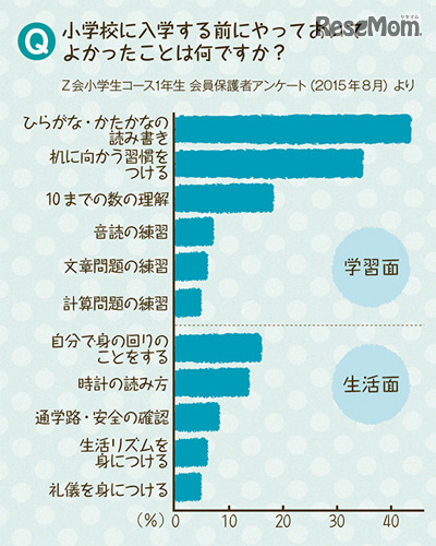Z会小学生コース1年生の保護者を対象に行った「小学校に入学する前にやっておいてよかったこと」に関するアンケート