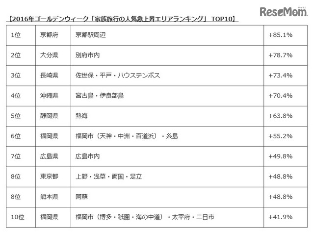 2016年ゴールデンウィーク「家族旅行の人気急上昇エリアランキング」TOP10