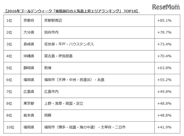 2016年ゴールデンウィーク「家族旅行の人気急上昇エリアランキング」TOP10