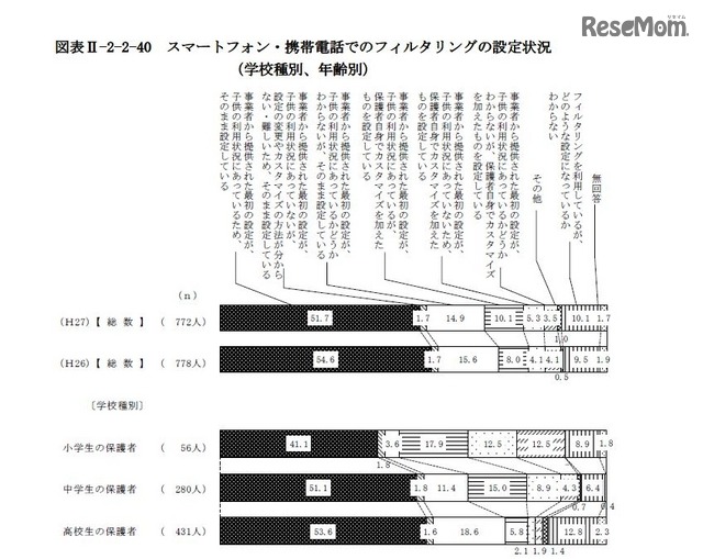 フィルタリングの設定状況