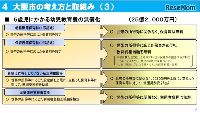 5歳児にかかる幼児教育の無償化