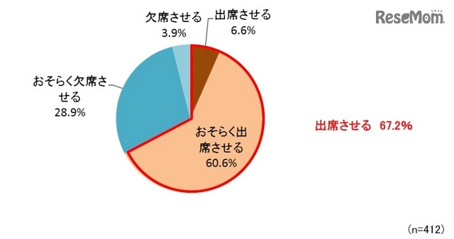 もしも子どもが入学式・入園式のタイミングで風邪をひいてしまった場合、式に出席させるか