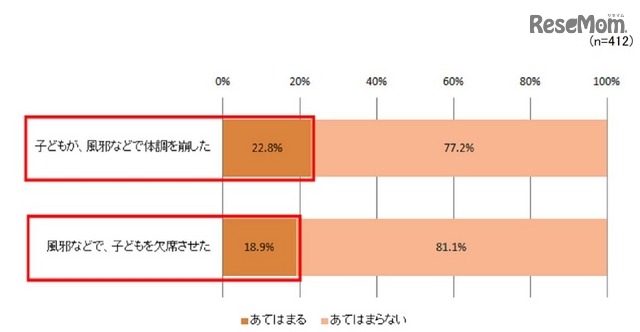 入学・入園後の1か月間、子どもが体調不良になった人／入学・入園後の1か月間、子どもが体調不良により欠席した人