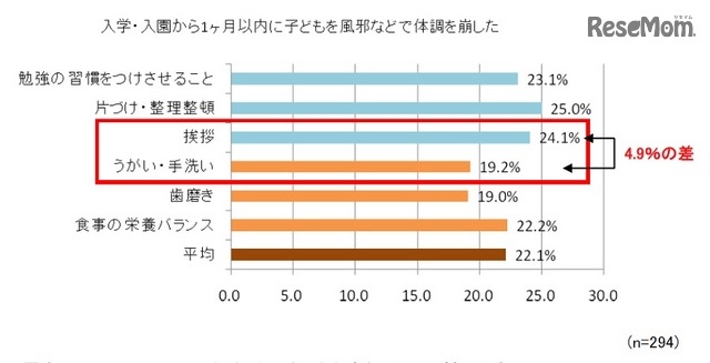 入学・入園後の1か月間、子どもが体調不良になった人（最優先しているしつけ別）