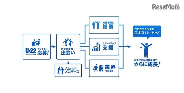 コンテストで広がるプログラミングロード