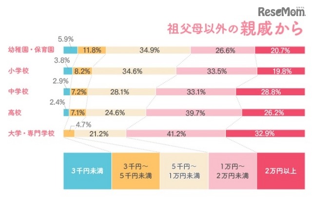 祖父母以外の親戚からいくらの入学祝いをもらったか？