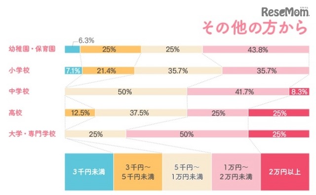 そのほかの人からいくらの入学祝いをもらったか？