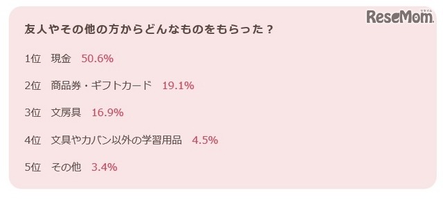 友人やそのほかの人からどんなものをもらったか？