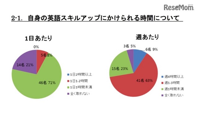 教員自身の英語スキルアップについて