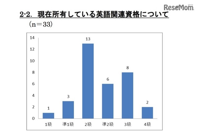 教員自身が保有する英語関連資格について