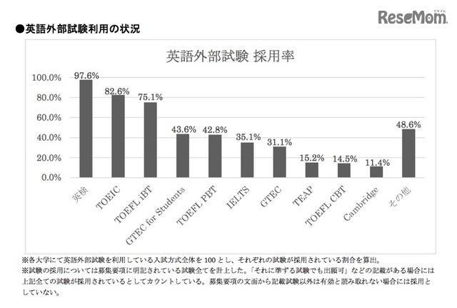 英語外部試験利用の状況