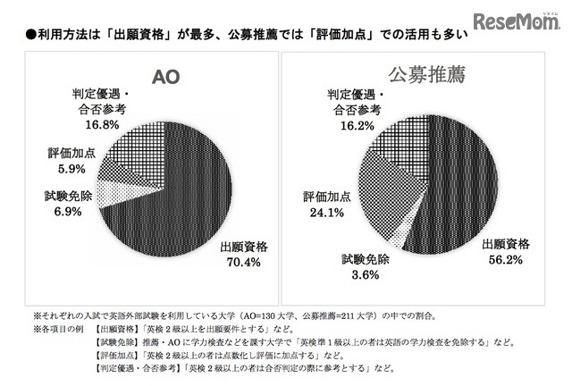 英語外部試験の利用方法