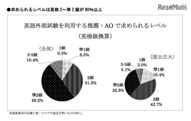 英語外部試験を利用する際の求められるレベル（英検級換算）