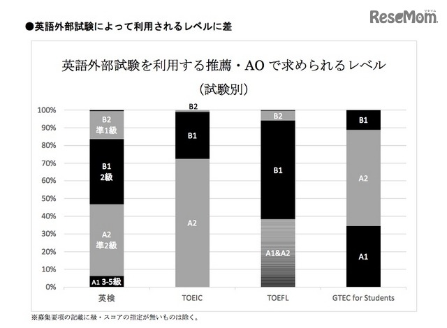 英語外部試験別の求められるレベル