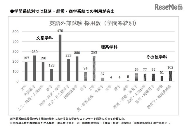 英語外部試験の採用率（学部系統別）