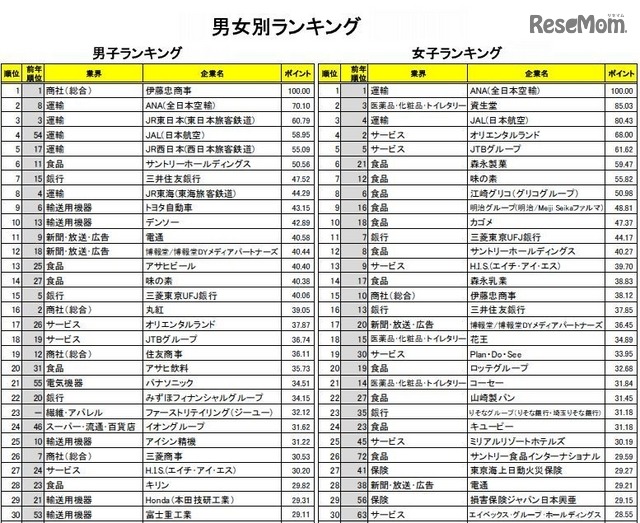 男女別ランキング