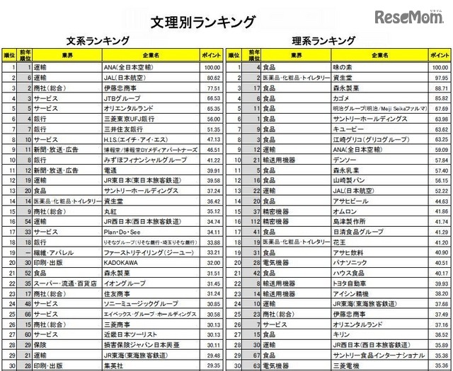文理別ランキング
