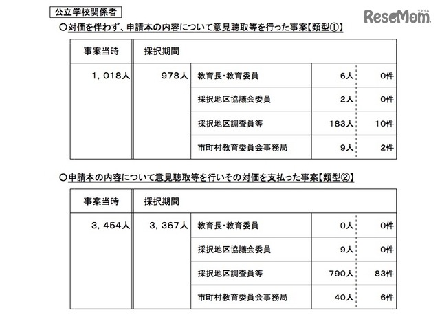 教科書発行者による自己点検・検証結果の報告を受けた各教育委員会等における調査結果について（公立学校関係者）