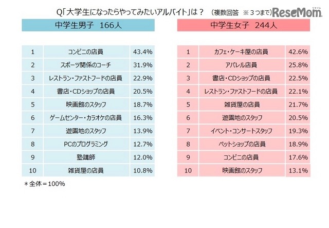 「大学生になったらやってみたいアルバイト」トップ10