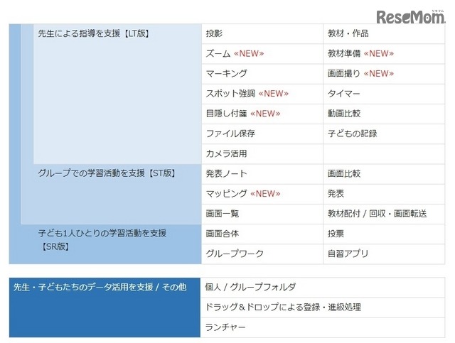 先生による指導を支援する機能（LT版）、子どもたちがグループで行う学習活動を支援する機能（ST版）、子どもひとりひとりの学習活動を支援する機能（SR版）