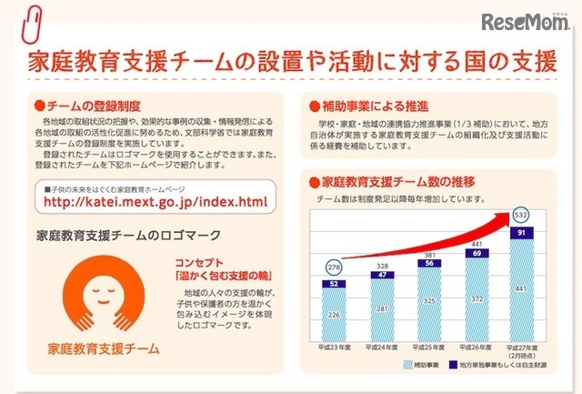 家庭教育支援チームの設置や活動に対する国の支援