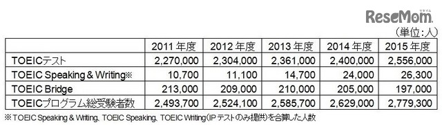 TOEICプログラム5年間受験者数推移