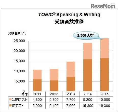 TOEIC Speaking & Writing 受験者数推移