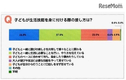 【保護者の実態】子どもが生活技能を身につける際の接し方は？